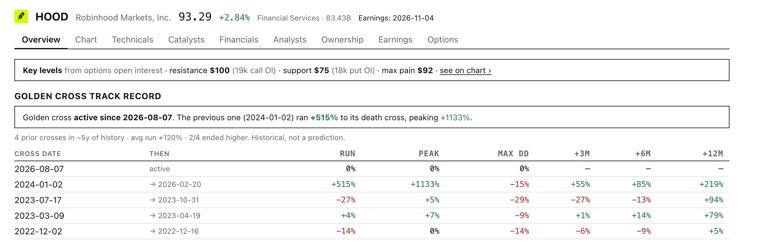 MomentumSift golden cross track record for HOOD (Robinhood): a golden cross active since 2026-08-07 with a table of four prior 50/200 crosses showing run, peak, max drawdown, and forward returns at 3, 6 and 12 months.