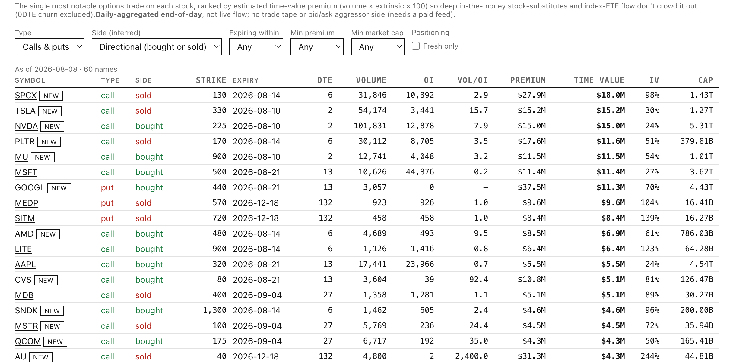 MomentumSift unusual options activity board: one row per stock ranked by time-value premium, with type, inferred side, strike, expiry, DTE, volume, open interest, VOL/OI ratio, premium, IV and market cap columns, and NEW badges marking fresh positioning.