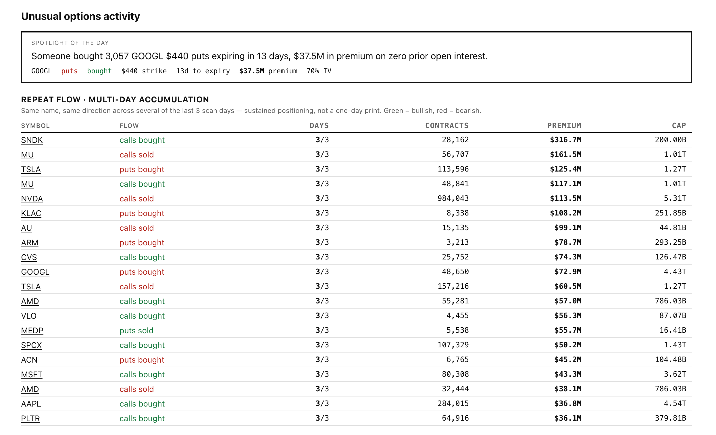 MomentumSift options flow: a Spotlight of the day highlighting a $37.5M GOOGL put buy on zero prior open interest, above a Repeat flow multi-day accumulation table listing symbols with the same-direction flow across three of the last three scan days.